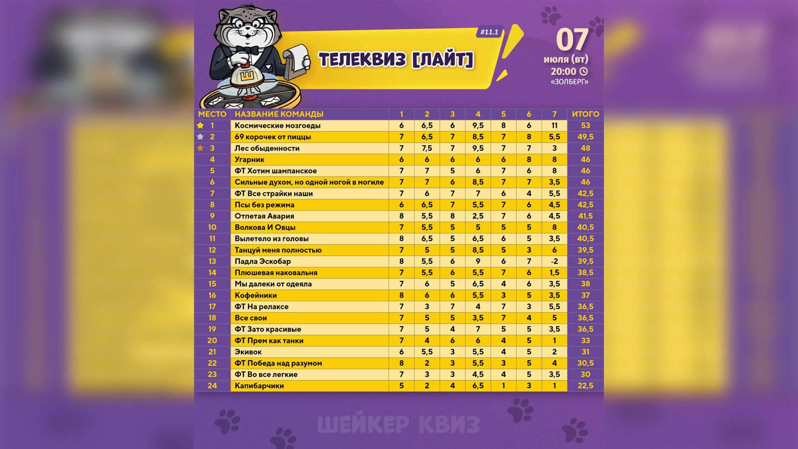 Квиз оказался совсем не лайт, а настоящий хард 😄